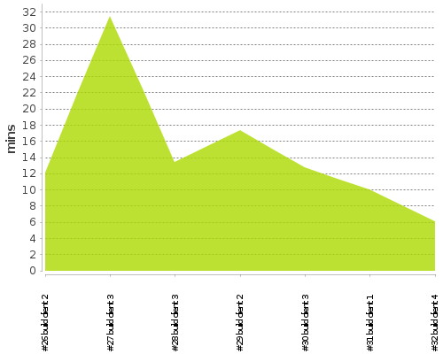 [Build time graph]