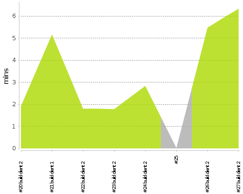 [Build time graph]