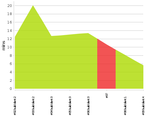 [Build time graph]