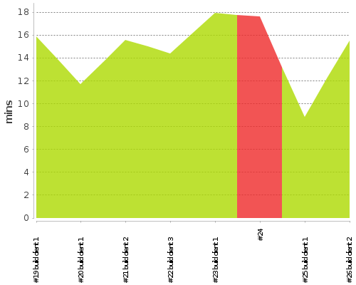 [Build time graph]