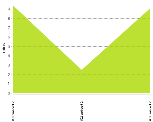 [Build time graph]