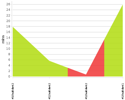 [Build time graph]