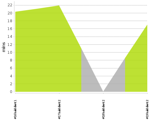 [Build time graph]