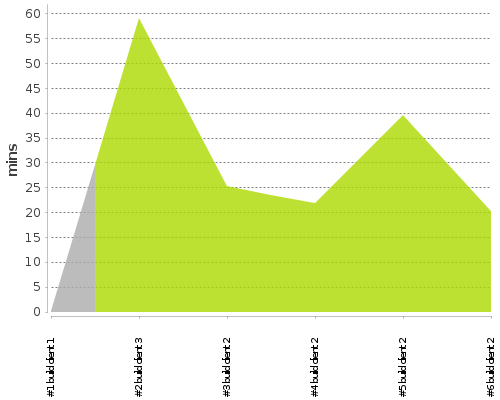 [Build time graph]