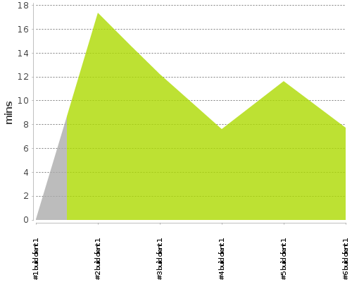 [Build time graph]