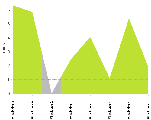 [Build time graph]