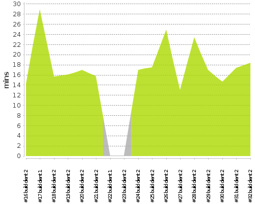 [Build time graph]