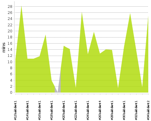 [Build time graph]