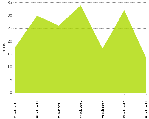 [Build time graph]