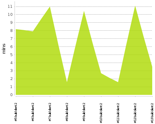 [Build time graph]