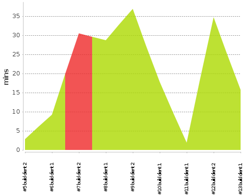 [Build time graph]