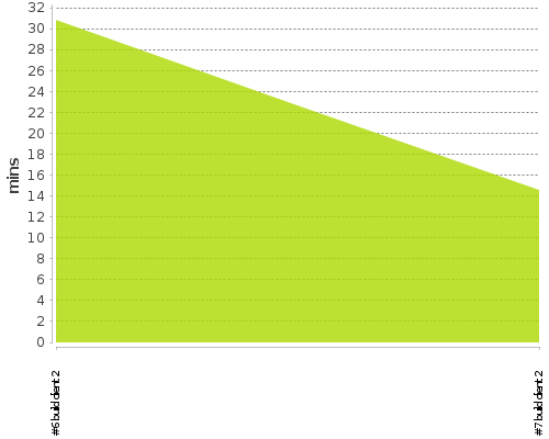 [Build time graph]