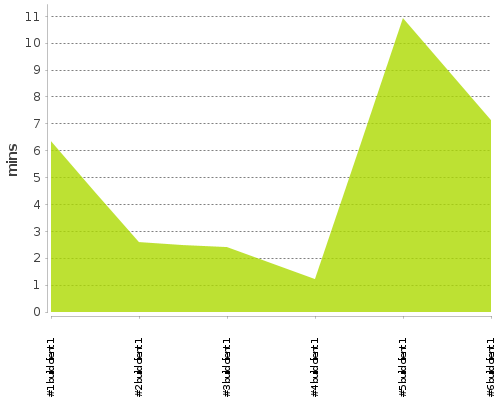 [Build time graph]