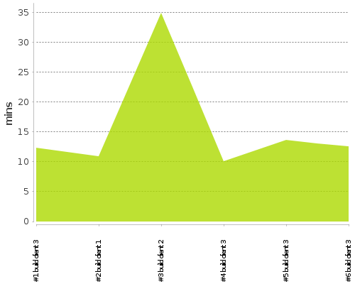 [Build time graph]