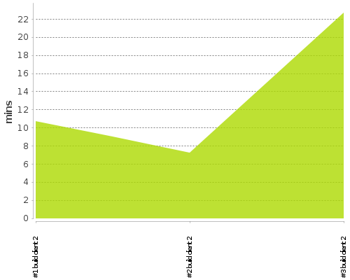 [Build time graph]