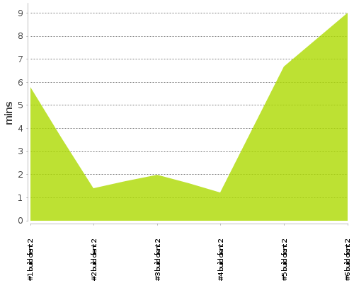 [Build time graph]