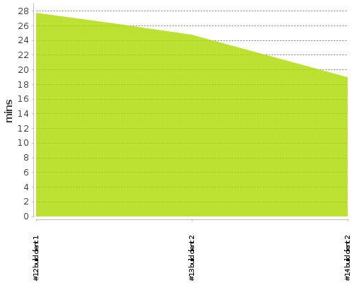 [Build time graph]