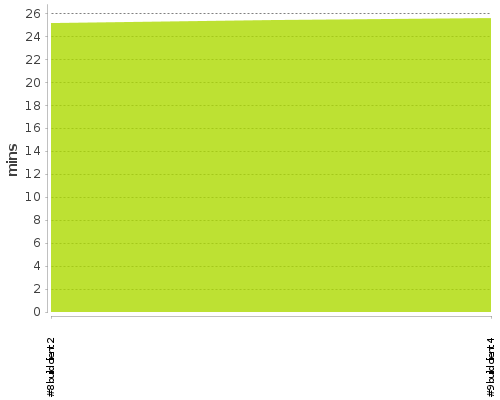 [Build time graph]