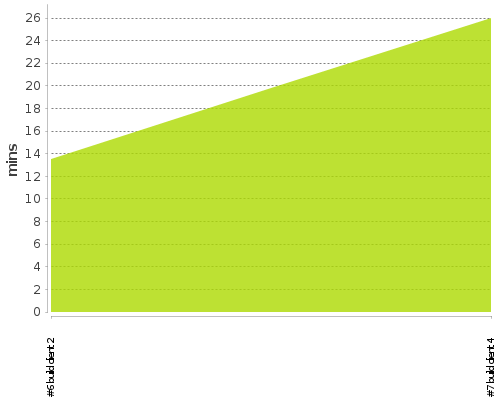 [Build time graph]