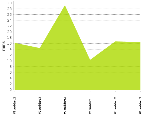 [Build time graph]