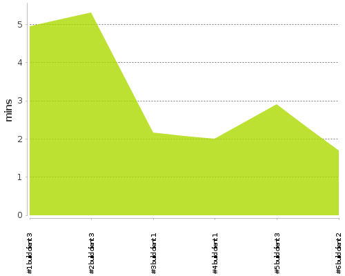 [Build time graph]