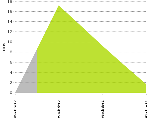 [Build time graph]