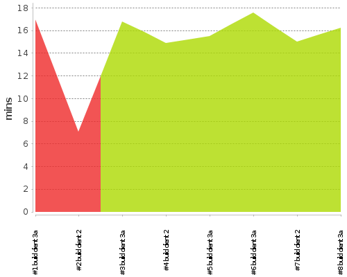 [Build time graph]