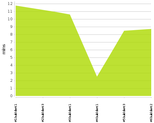 [Build time graph]