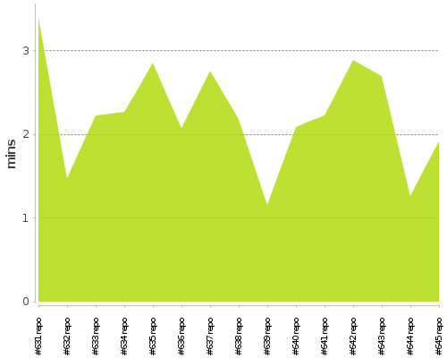 [Build time graph]