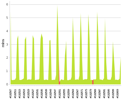 [Build time graph]