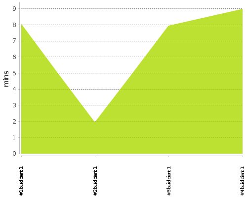 [Build time graph]