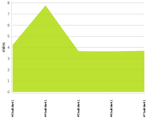 [Build time graph]