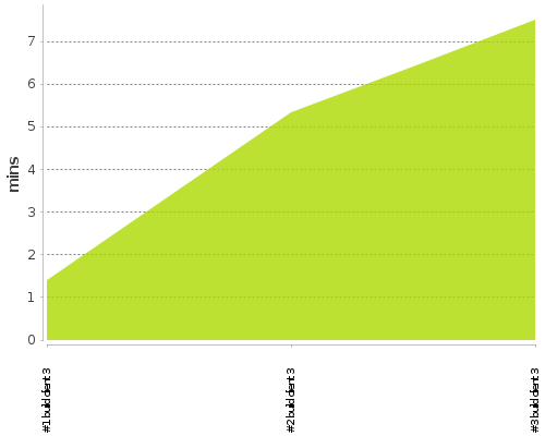 [Build time graph]