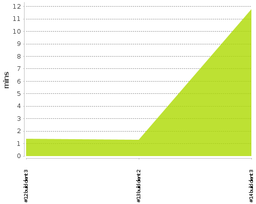 [Build time graph]