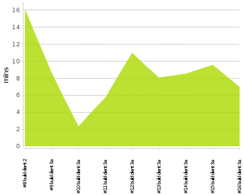 [Build time graph]