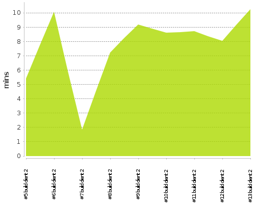 [Build time graph]