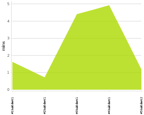 [Build time graph]