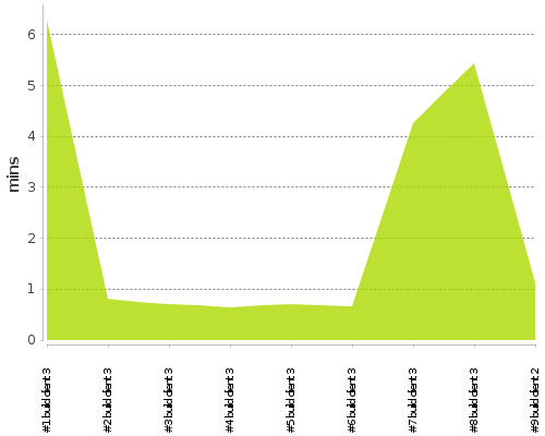 [Build time graph]