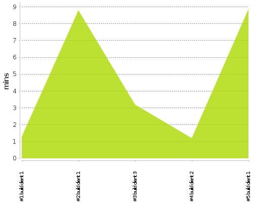 [Build time graph]