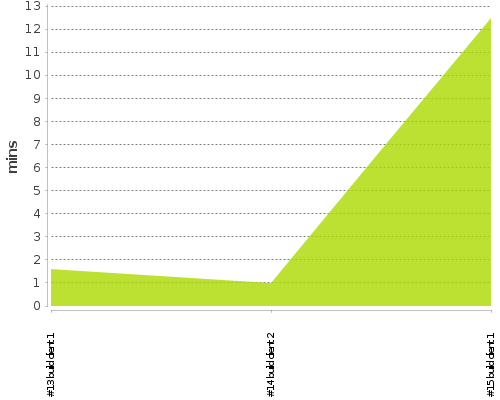 [Build time graph]