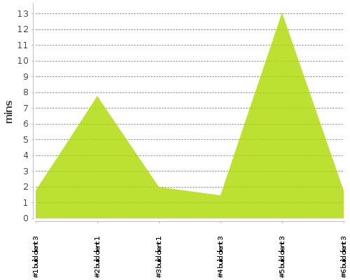 [Build time graph]