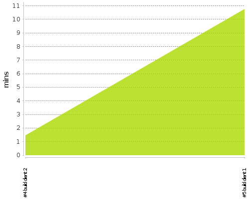 [Build time graph]