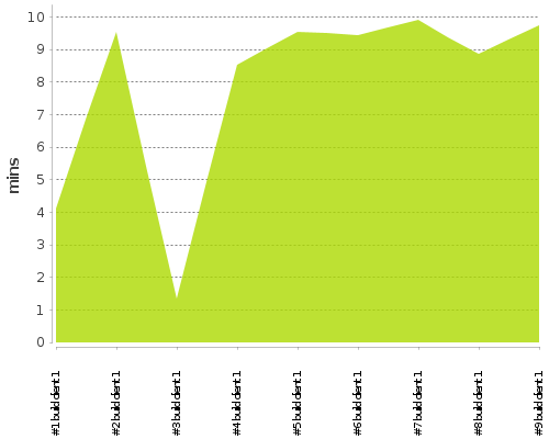 [Build time graph]