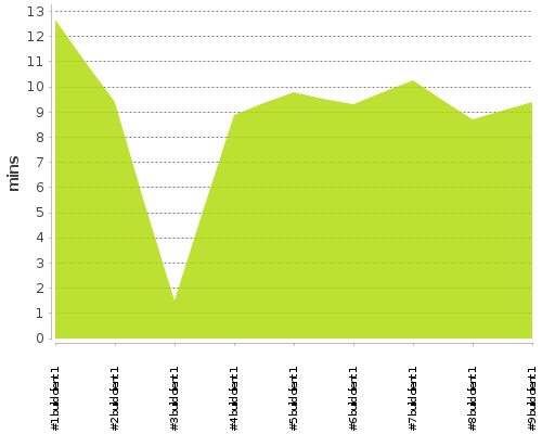 [Build time graph]