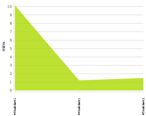 [Build time graph]