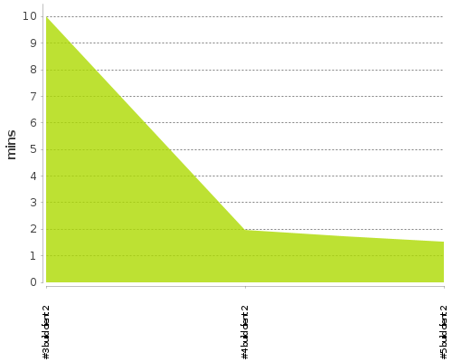 [Build time graph]