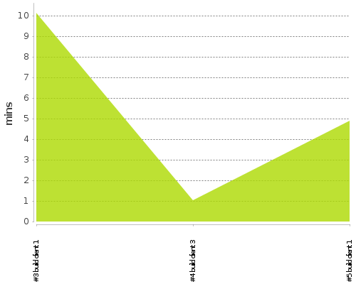 [Build time graph]