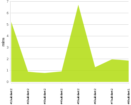 [Build time graph]