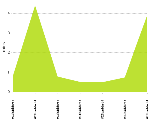 [Build time graph]