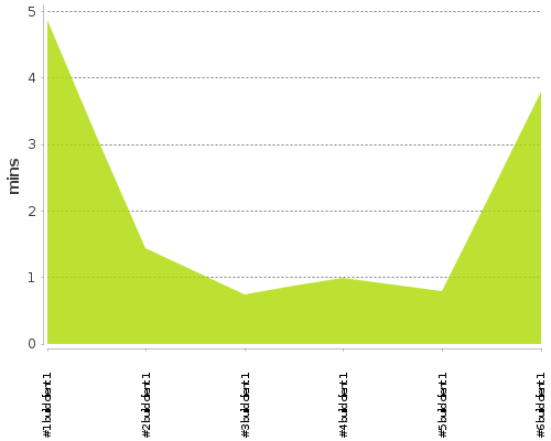 [Build time graph]